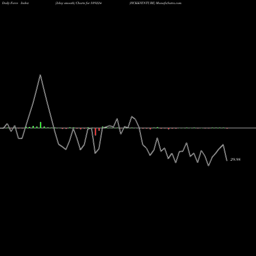 Force Index chart HCKKVENTURE 539224 share BSE Stock Exchange 