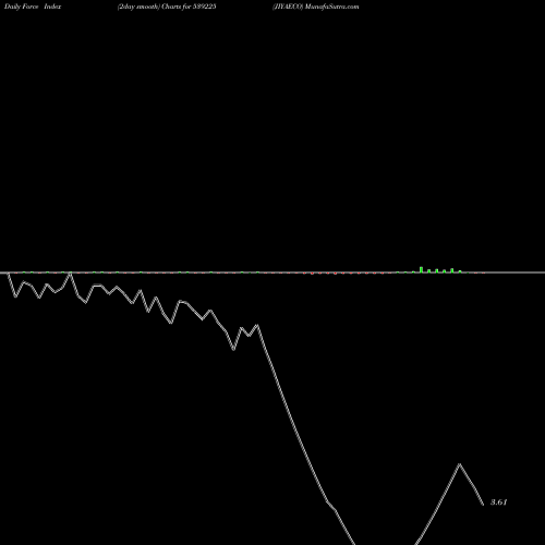 Force Index chart JIYAECO 539225 share BSE Stock Exchange 