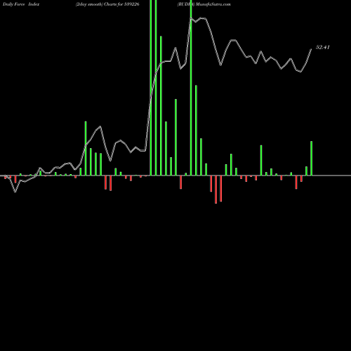 Force Index chart RUDRA 539226 share BSE Stock Exchange 