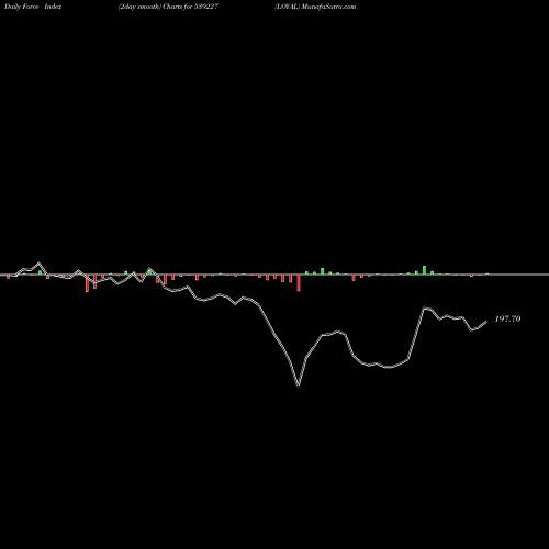 Force Index chart LOYAL 539227 share BSE Stock Exchange 
