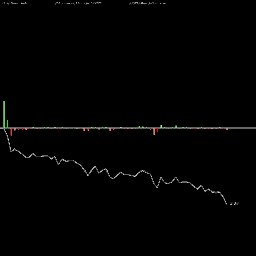 Force Index chart GGPL 539228 share BSE Stock Exchange 