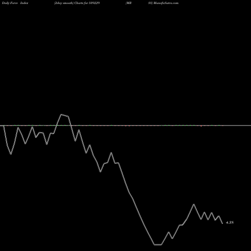 Force Index chart MRSS 539229 share BSE Stock Exchange 