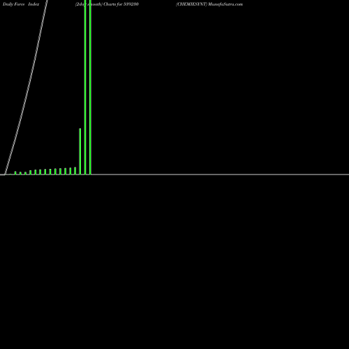 Force Index chart CHEMIESYNT 539230 share BSE Stock Exchange 