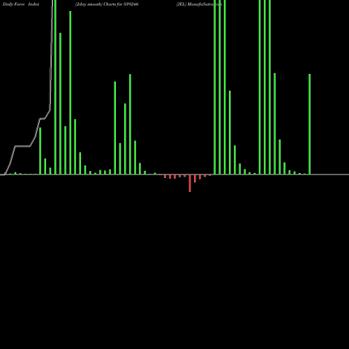 Force Index chart JEL 539246 share BSE Stock Exchange 