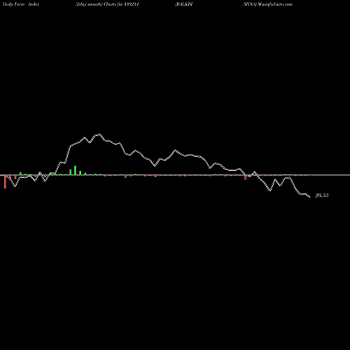Force Index chart BALKRISHNA 539251 share BSE Stock Exchange 
