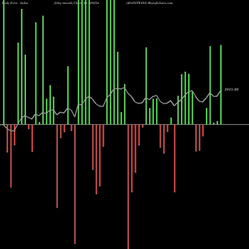Force Index chart ADANITRANS 539254 share BSE Stock Exchange 