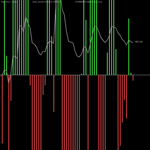 Force Index chart STARDELTA 539255 share BSE Stock Exchange 