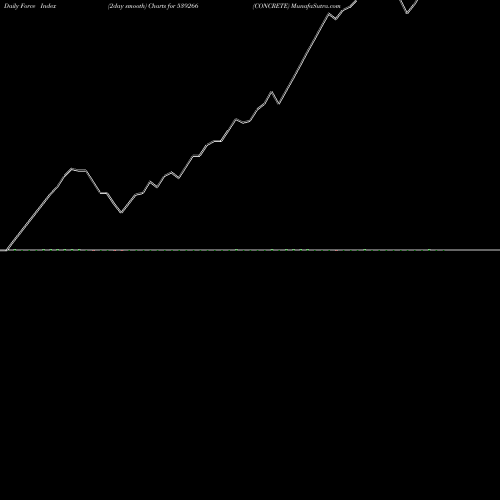 Force Index chart CONCRETE 539266 share BSE Stock Exchange 