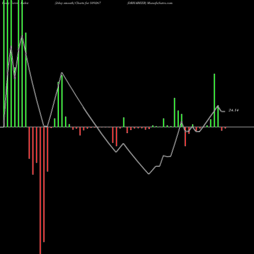 Force Index chart DRHABEEB 539267 share BSE Stock Exchange 