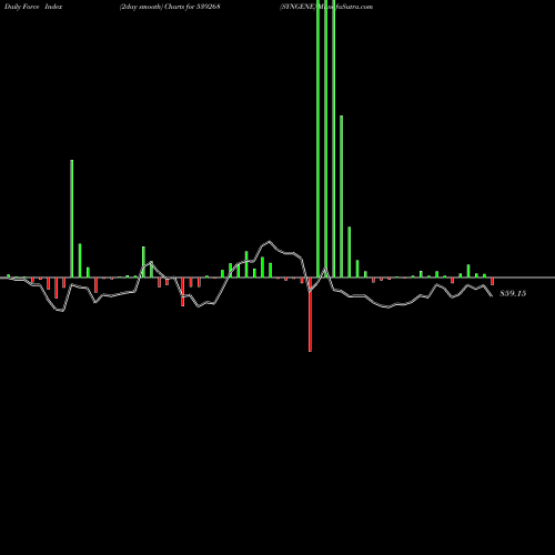 Force Index chart SYNGENE 539268 share BSE Stock Exchange 