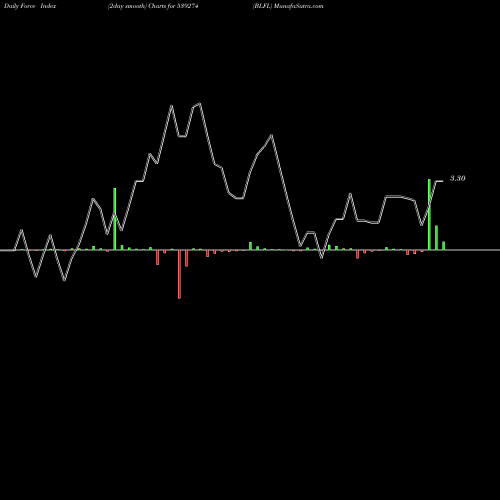 Force Index chart BLFL 539274 share BSE Stock Exchange 