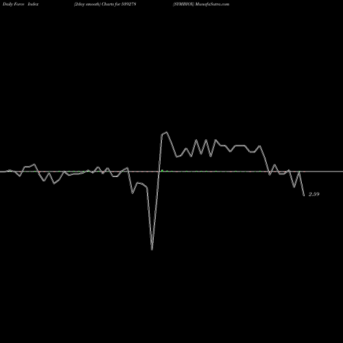 Force Index chart SYMBIOX 539278 share BSE Stock Exchange 
