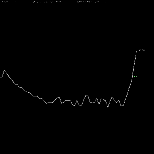 Force Index chart ORTINLAABS 539287 share BSE Stock Exchange 