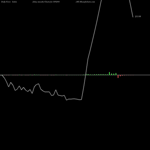 Force Index chart AVI 539288 share BSE Stock Exchange 