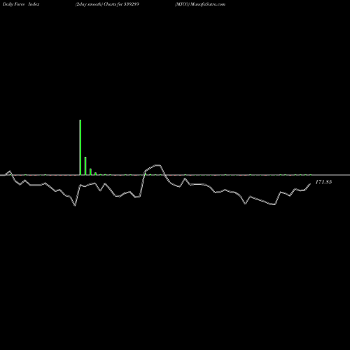 Force Index chart MJCO 539289 share BSE Stock Exchange 
