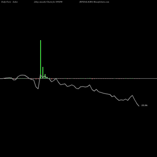 Force Index chart BINDALAGRO 539290 share BSE Stock Exchange 