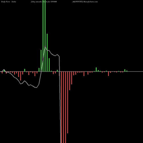 Force Index chart AKSPINTEX 539300 share BSE Stock Exchange 