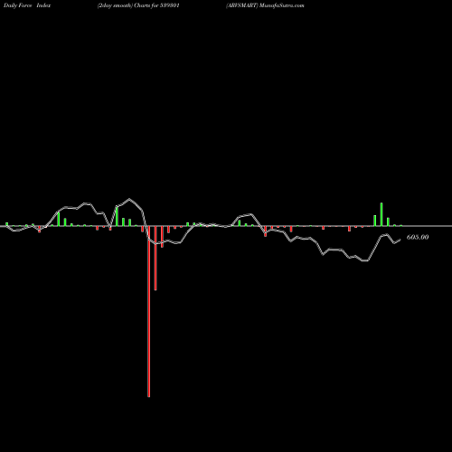 Force Index chart ARVSMART 539301 share BSE Stock Exchange 