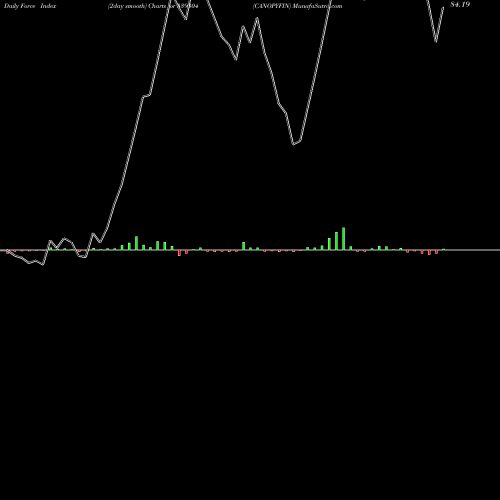 Force Index chart CANOPYFIN 539304 share BSE Stock Exchange 