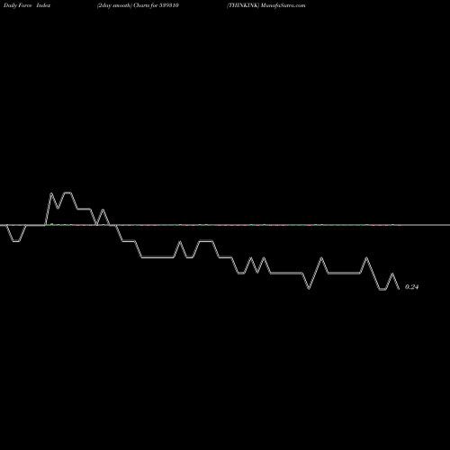 Force Index chart THINKINK 539310 share BSE Stock Exchange 