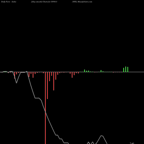 Force Index chart NFIL 539311 share BSE Stock Exchange 