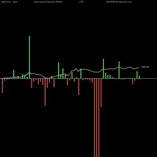 Force Index chart UTISENSETF 539312 share BSE Stock Exchange 