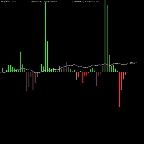 Force Index chart UTINIFTETF 539313 share BSE Stock Exchange 
