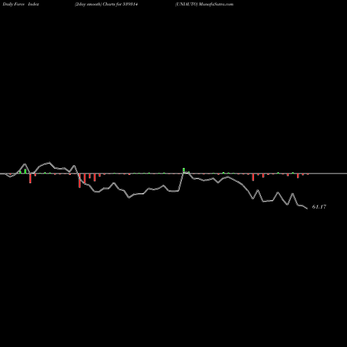 Force Index chart UNIAUTO 539314 share BSE Stock Exchange 