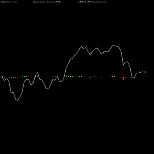 Force Index chart NAVKARCORP 539332 share BSE Stock Exchange 