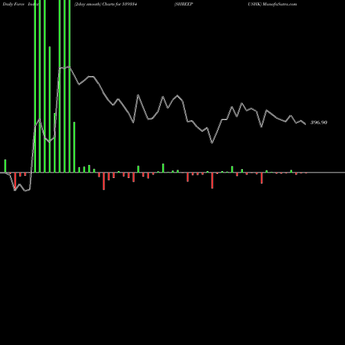 Force Index chart SHREEPUSHK 539334 share BSE Stock Exchange 