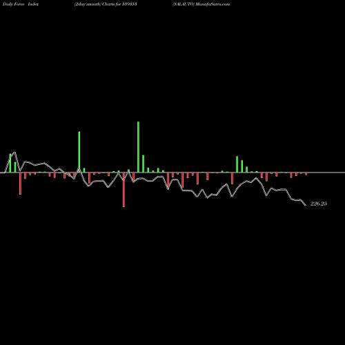 Force Index chart SALAUTO 539353 share BSE Stock Exchange 