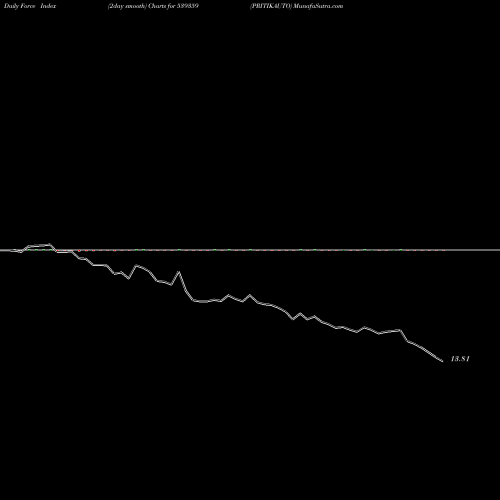 Force Index chart PRITIKAUTO 539359 share BSE Stock Exchange 