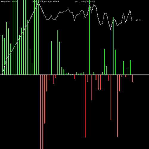 Force Index chart SML 539378 share BSE Stock Exchange 