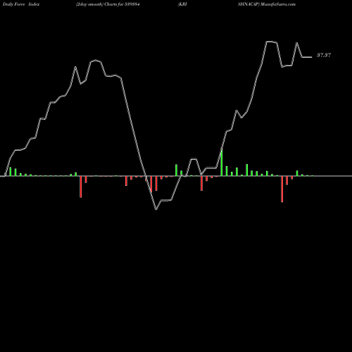 Force Index chart KRISHNACAP 539384 share BSE Stock Exchange 