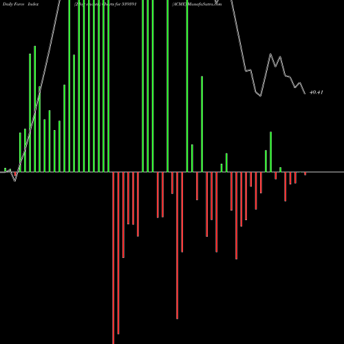 Force Index chart ACME 539391 share BSE Stock Exchange 