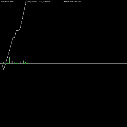 Force Index chart KCL 539393 share BSE Stock Exchange 