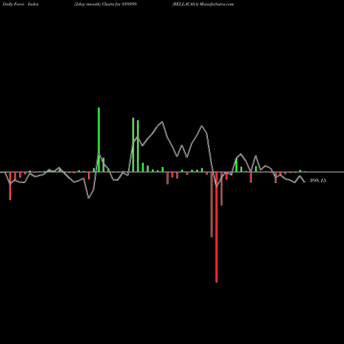 Force Index chart BELLACASA 539399 share BSE Stock Exchange 