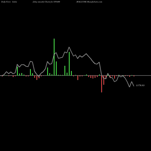 Force Index chart MALLCOM 539400 share BSE Stock Exchange 