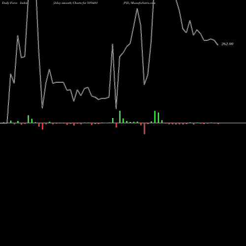 Force Index chart PJL 539401 share BSE Stock Exchange 