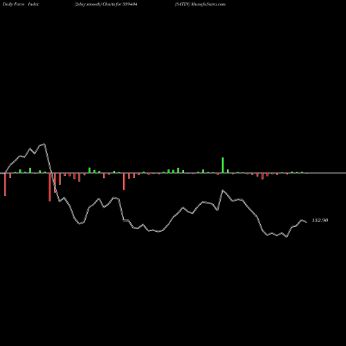 Force Index chart SATIN 539404 share BSE Stock Exchange 