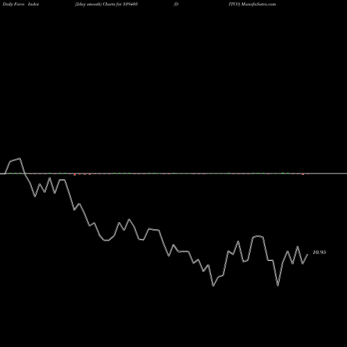 Force Index chart DITCO 539405 share BSE Stock Exchange 