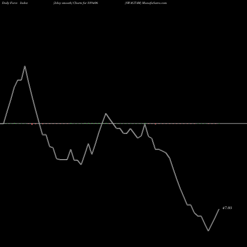 Force Index chart SWAGTAM 539406 share BSE Stock Exchange 