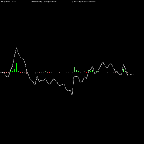 Force Index chart GENCON 539407 share BSE Stock Exchange 