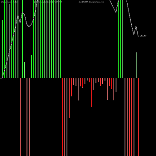 Force Index chart KUBERJI 539408 share BSE Stock Exchange 