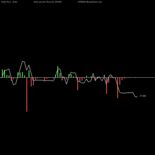 Force Index chart NEERAJ 539409 share BSE Stock Exchange 