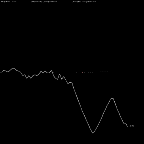 Force Index chart WELCON 539410 share BSE Stock Exchange 