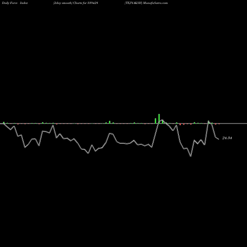 Force Index chart TEJNAKSH 539428 share BSE Stock Exchange 