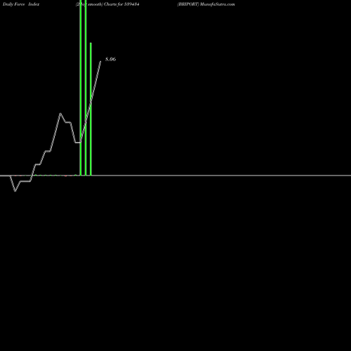 Force Index chart BRIPORT 539434 share BSE Stock Exchange 