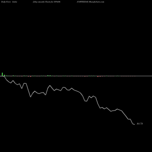 Force Index chart COFFEEDAY 539436 share BSE Stock Exchange 