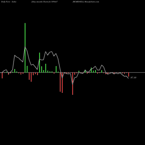 Force Index chart BEARDSELL 539447 share BSE Stock Exchange 